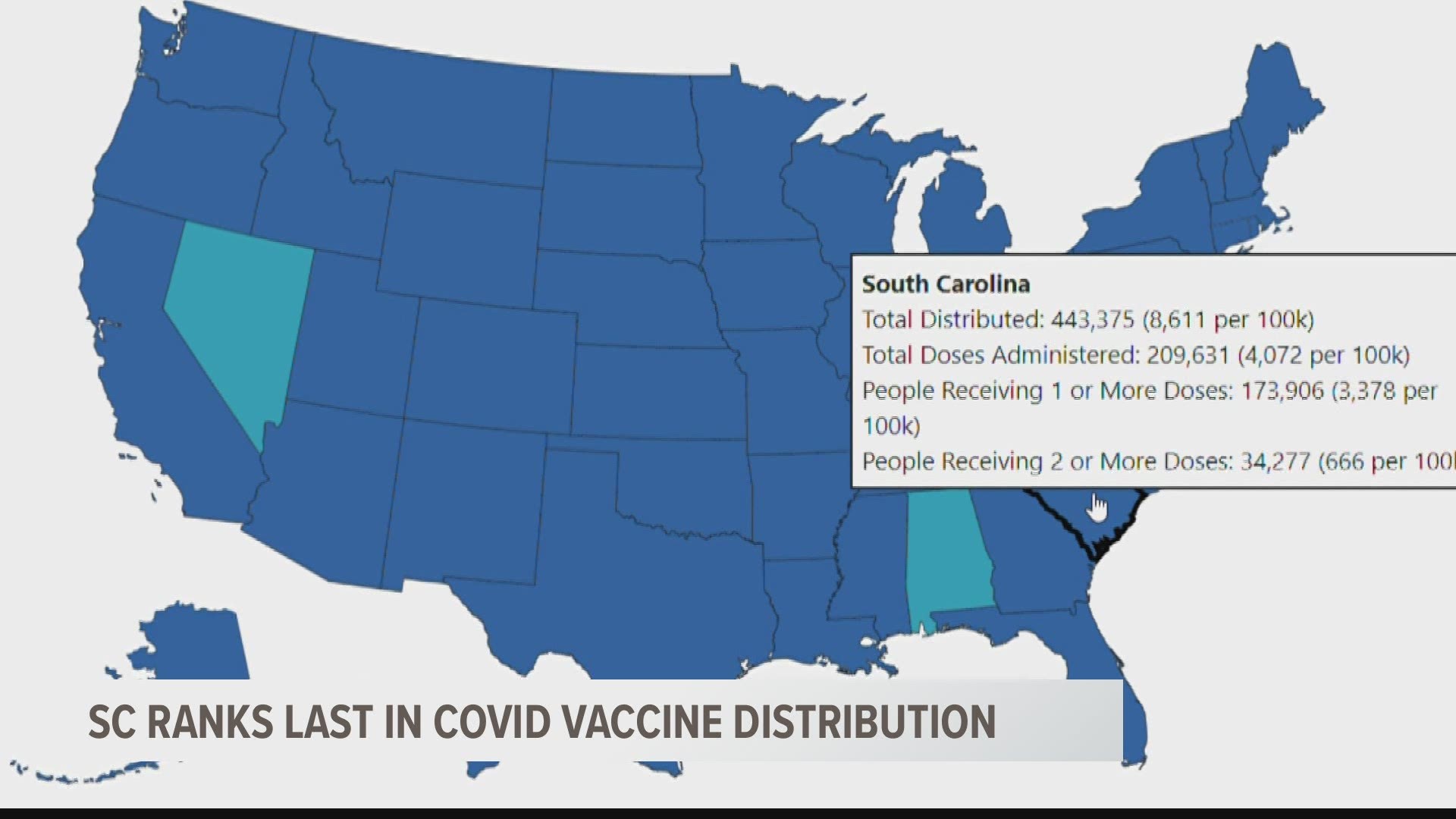 South Carolina has received 8,611 vaccines per 100,000 people. The state also has the third-lowest rates of vaccines administered.