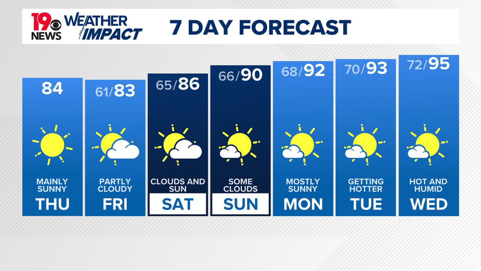 More fall-like South Carolina weather. Highs will be in the lower to middle 80s today, but the heat and humidity will return next week.