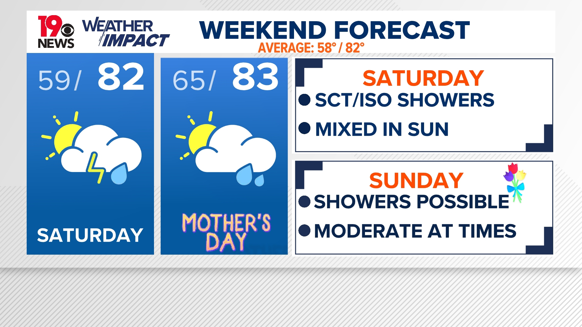 A dry Friday before rain comes back for Mother's Day weekend | wltx.com