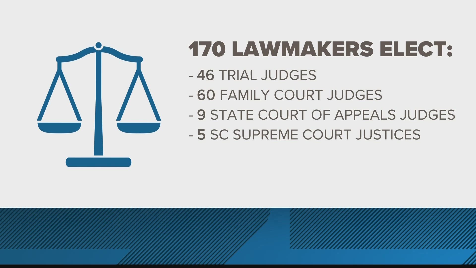South Carolina is one of two states where lawmakers select judges.