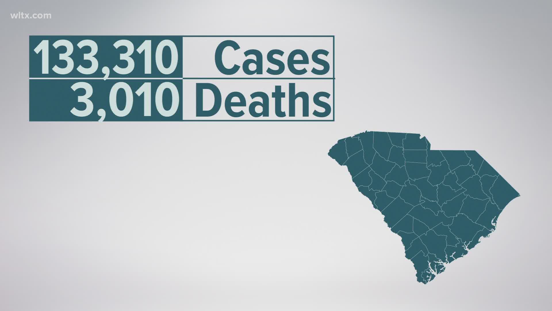 South Carolina has now seen 3,010 deaths since the pandemic began in the state in March.