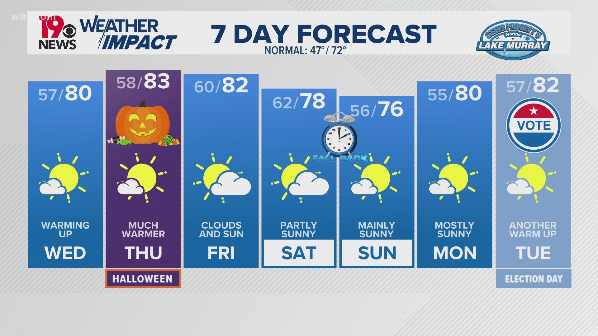 Unseasonably warmer temperatures through Friday. Halloween may not have record breaking temperatures, but enough to melt chocolate if you leave it on the porch