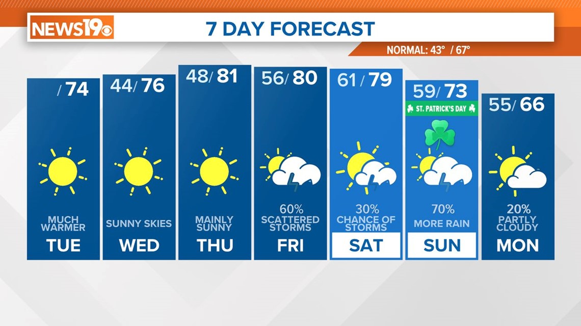 Sunny, Warm South Carolina Tuesday Weather | wltx.com