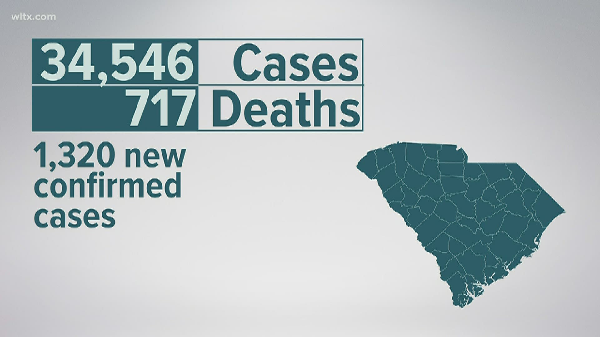 This brings the total number of confirmed cases to 34,546 probable cases to 98, confirmed deaths to 717, and 3 probable deaths