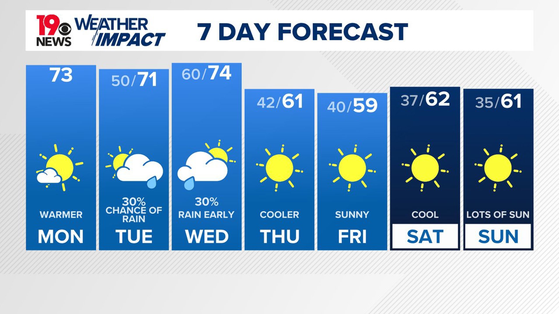 The chance for rain returns tomorrow. Showers will continue through early Wednesday. Cooler air moves in Thursday.