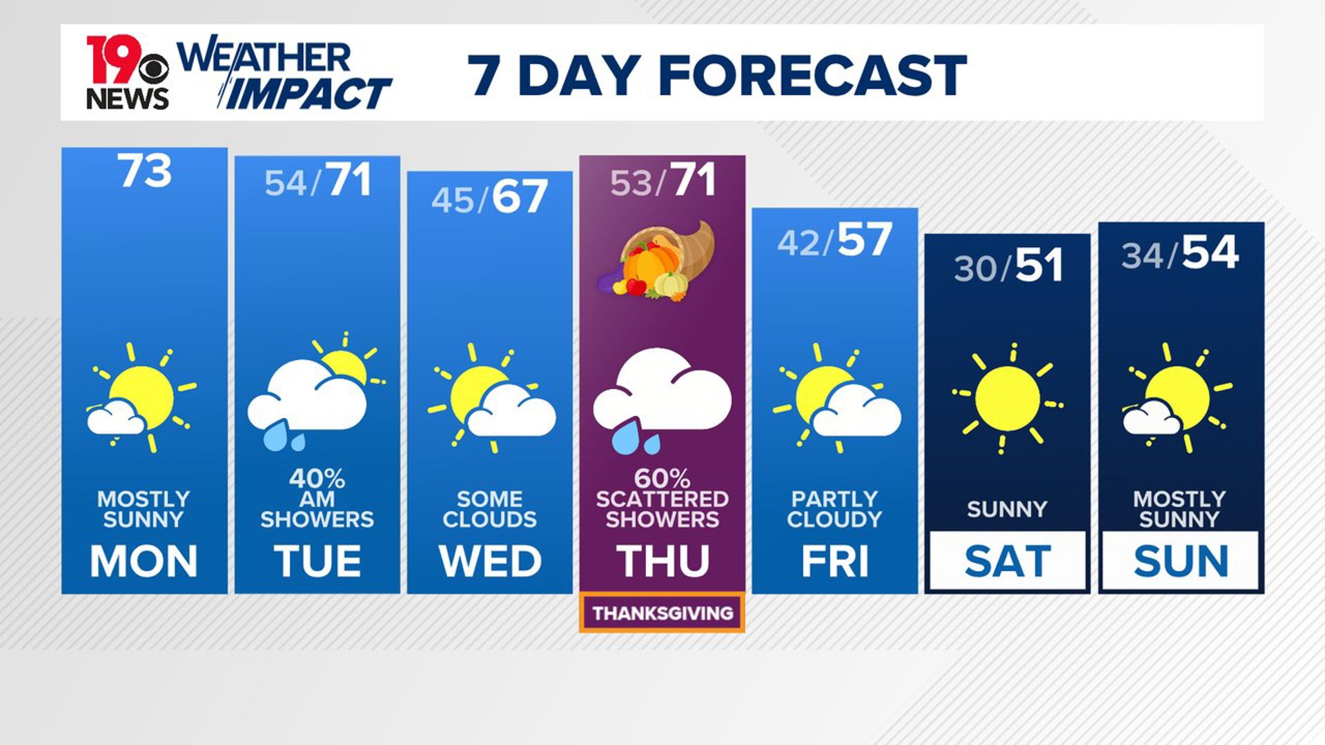 Thanksgiving Day will bring the week’s most active weather as a strong cold front sweeps through the state. Showers are expected. Some storms are possible.