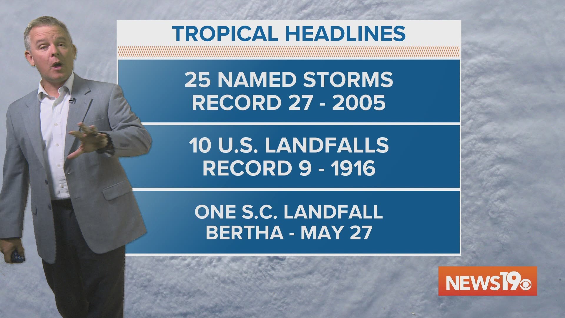 There have 25 named storms so far, the record is 27 set in 2005.