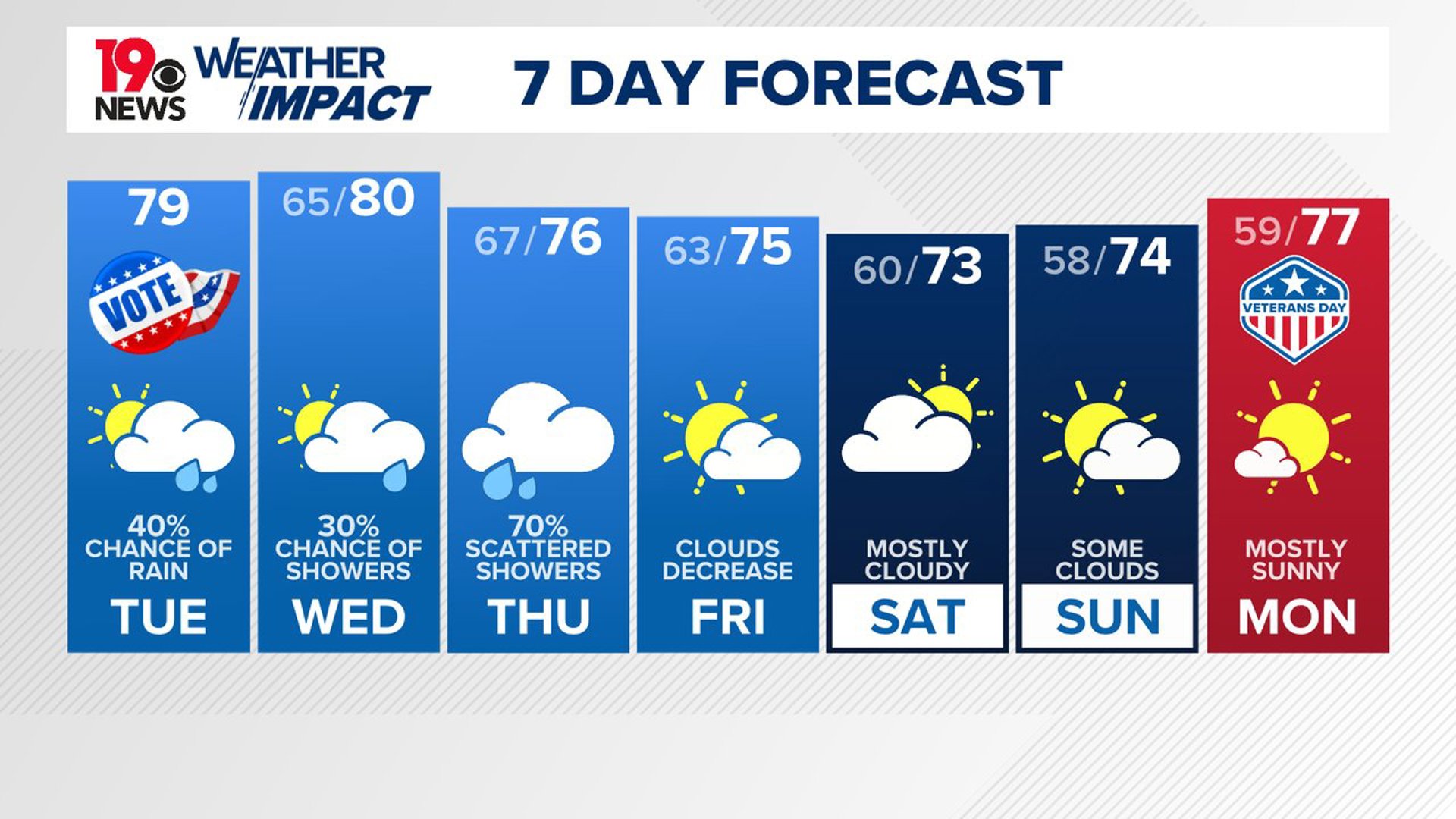 Some light rain is expected today. More rain is forecast for late Wednesday and Thursday. Heavy rainfall will also be possible late tomorrow and Thursday.