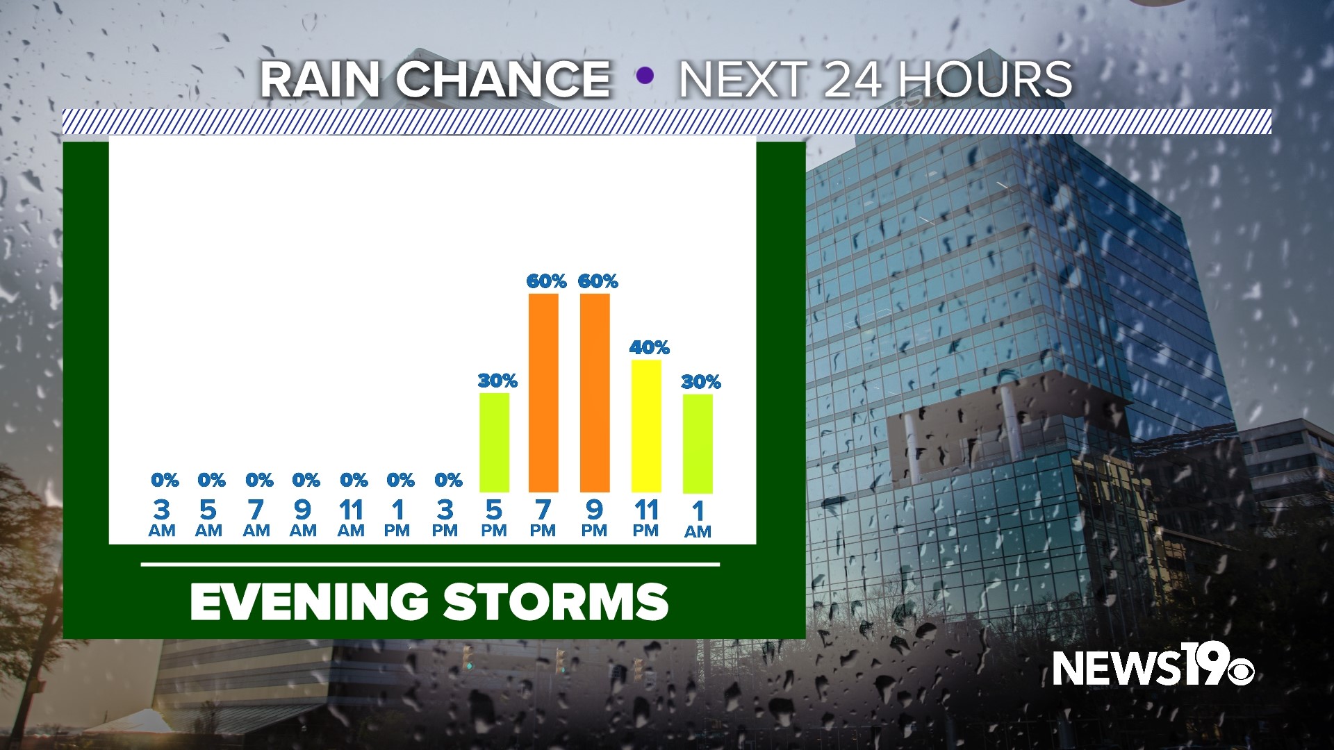 Severe weather possible Monday evening in South Carolina | wltx.com