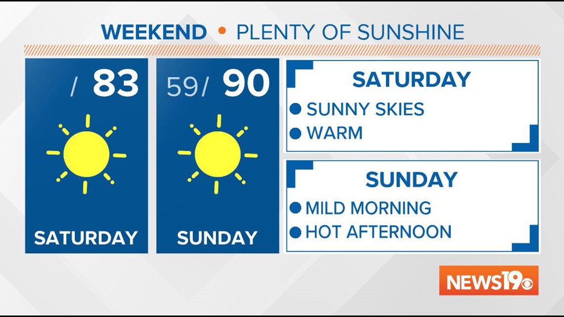 Abundant sunshine this weekend, temperatures warming up | wltx.com