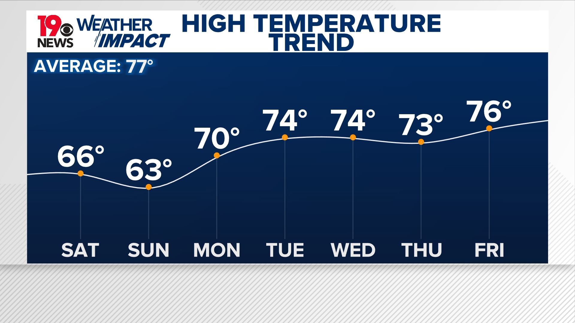 A cooler weekend and fall-like work week | wltx.com