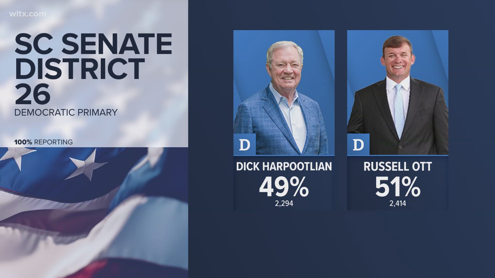 Longtime Senator Dick Harpootlian lost to Russell Ott in the democratic primary, we talk to political experts about the primary and what it means.