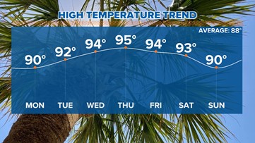 Mainly sunny, seasonably hot Monday