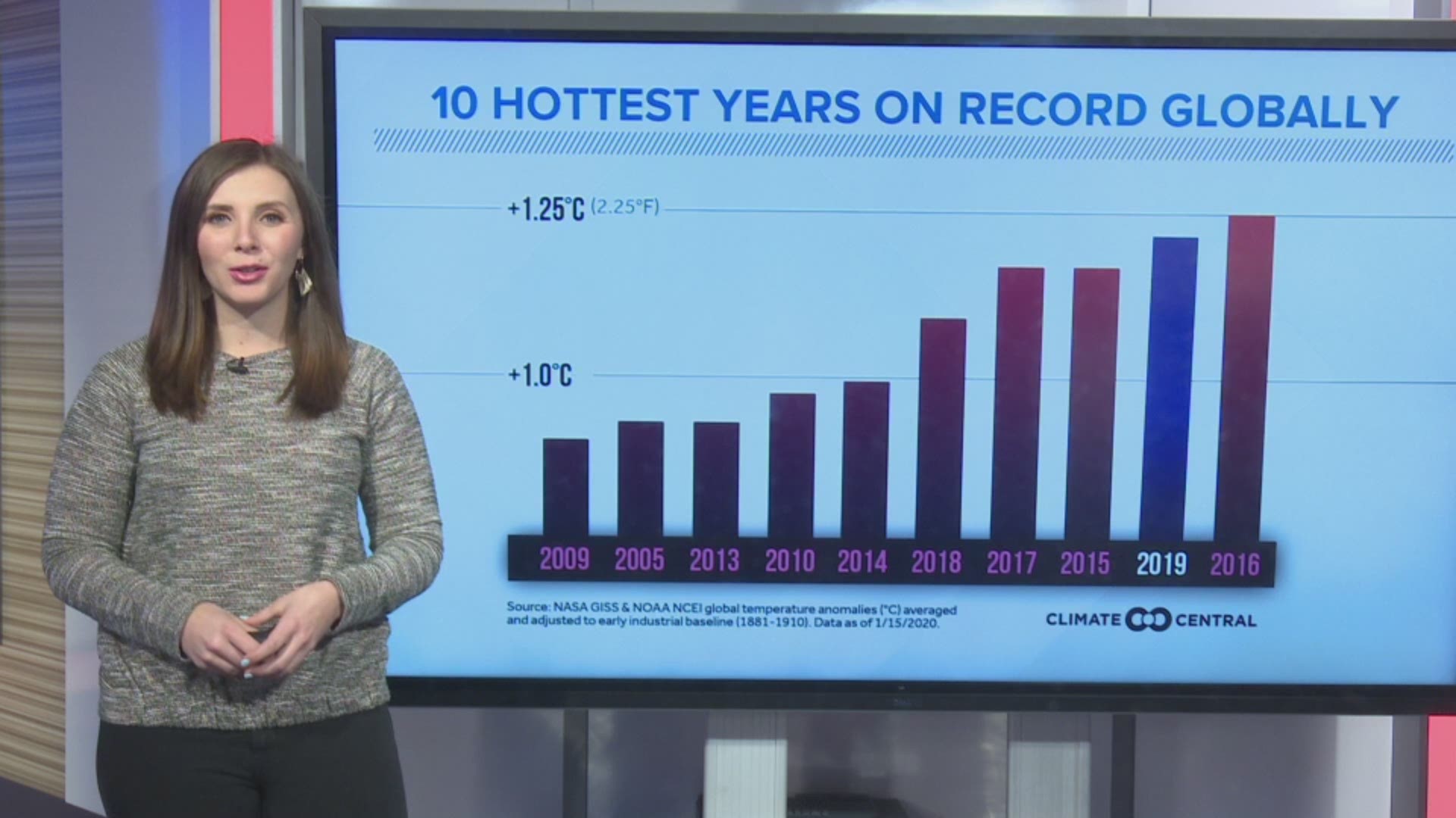 2019 was the second hottest year on record here in South Carolina and across the Earth as a whole. Here's a look at the numbers from NOAA and NASA.