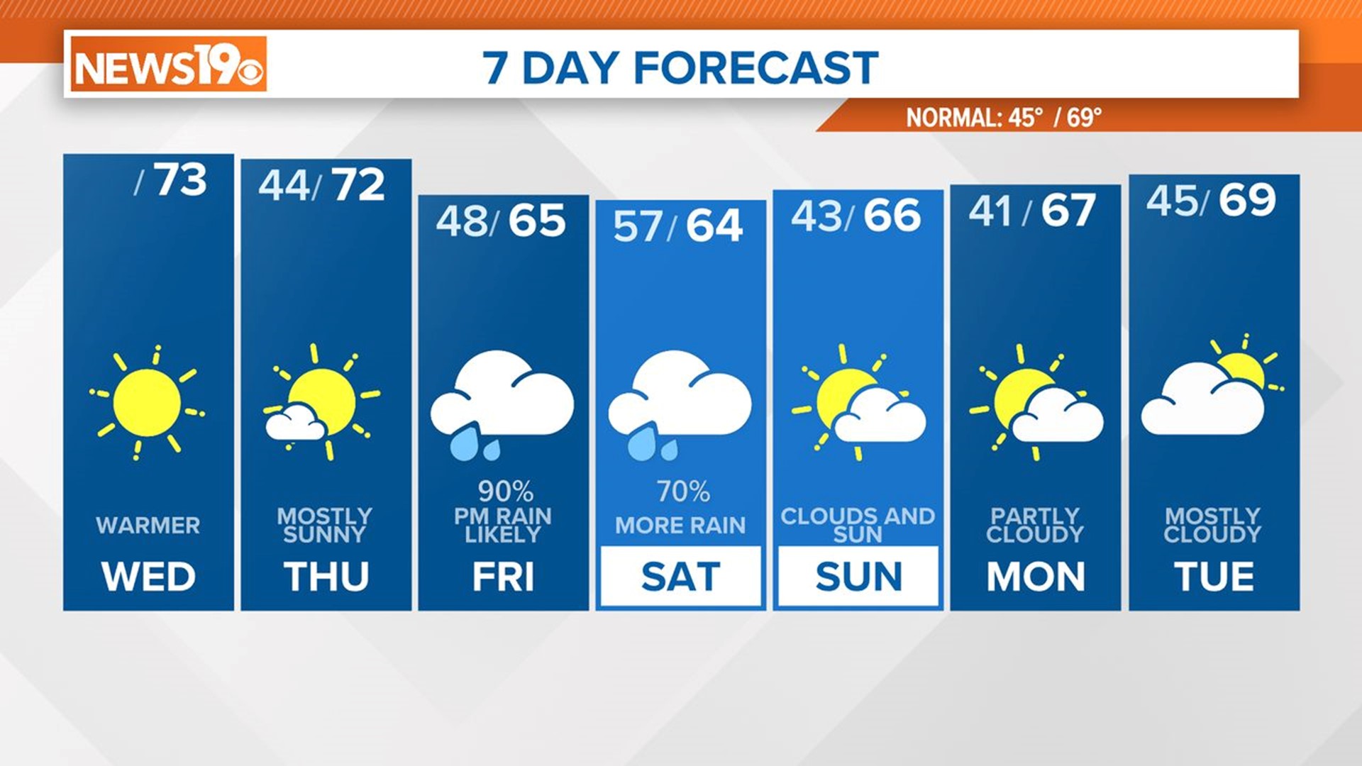 Sunny, warmer Wednesday weather. A few clouds will be possible on Thursday. Rain returns to South Carolina Friday.