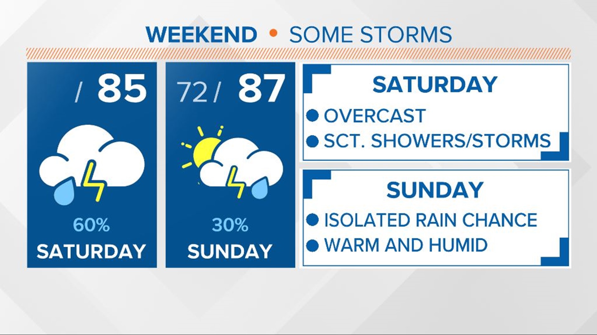 Overcast with on and off showers and storms today | wltx.com