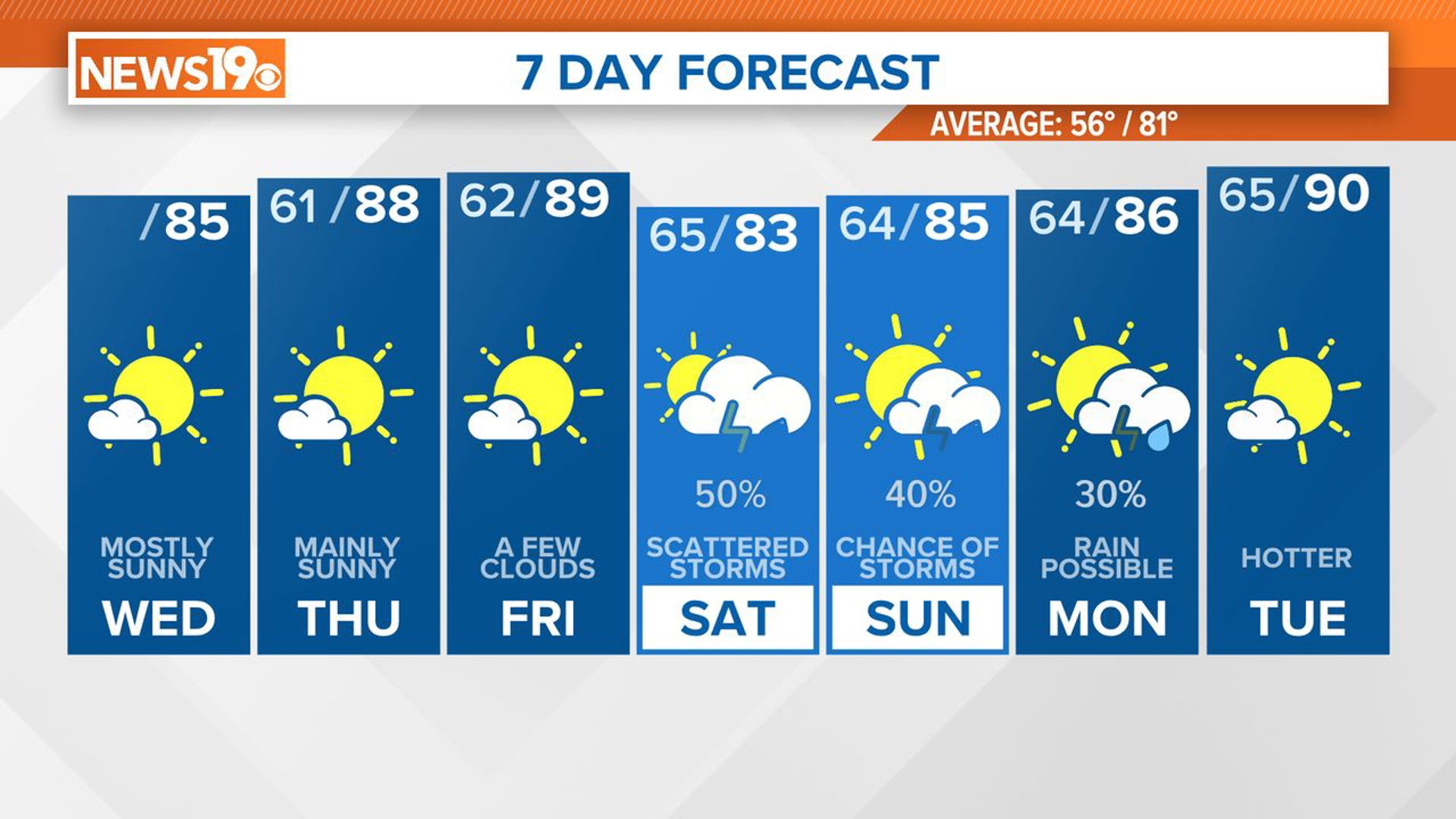 Mainly sunny, warm Wednesday weather. Temperatures will be heating up Thursday and Friday. Showers and storms are possible on Saturday.