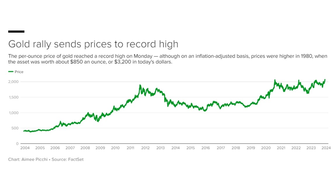 The best times to buy gold bars and coins - CBS News