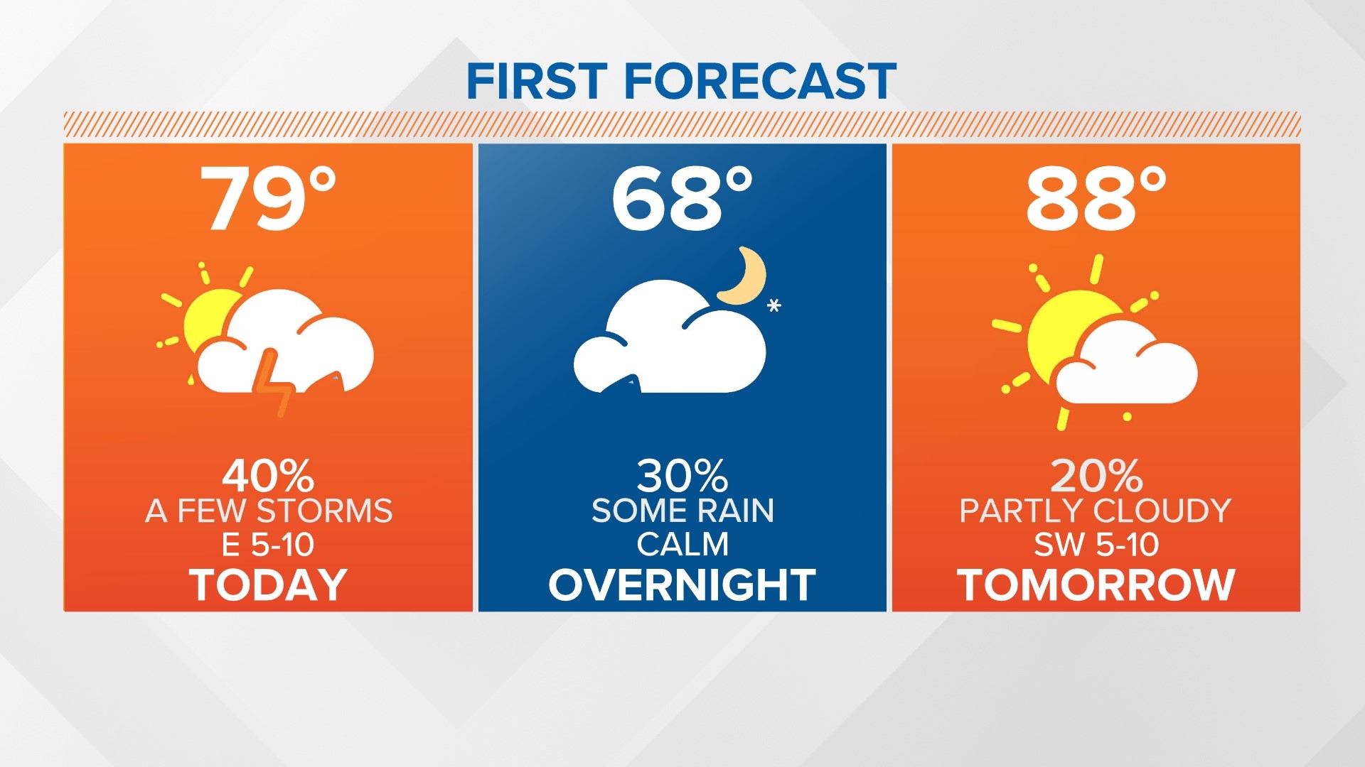 More Unsettled Weather For The Weekend | Wltx.com