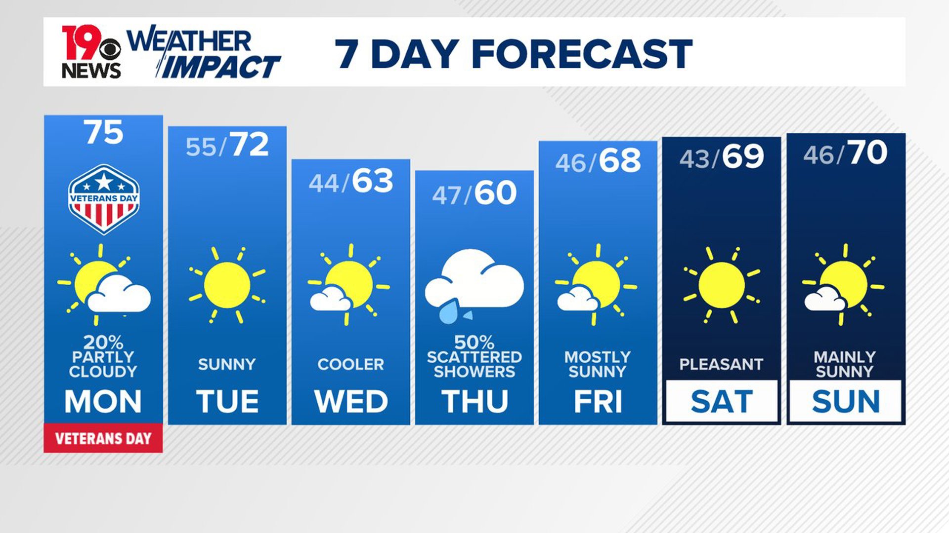 Cooler air moves into South Carolina by the middle of the week. Rain returns to the state Thursday.