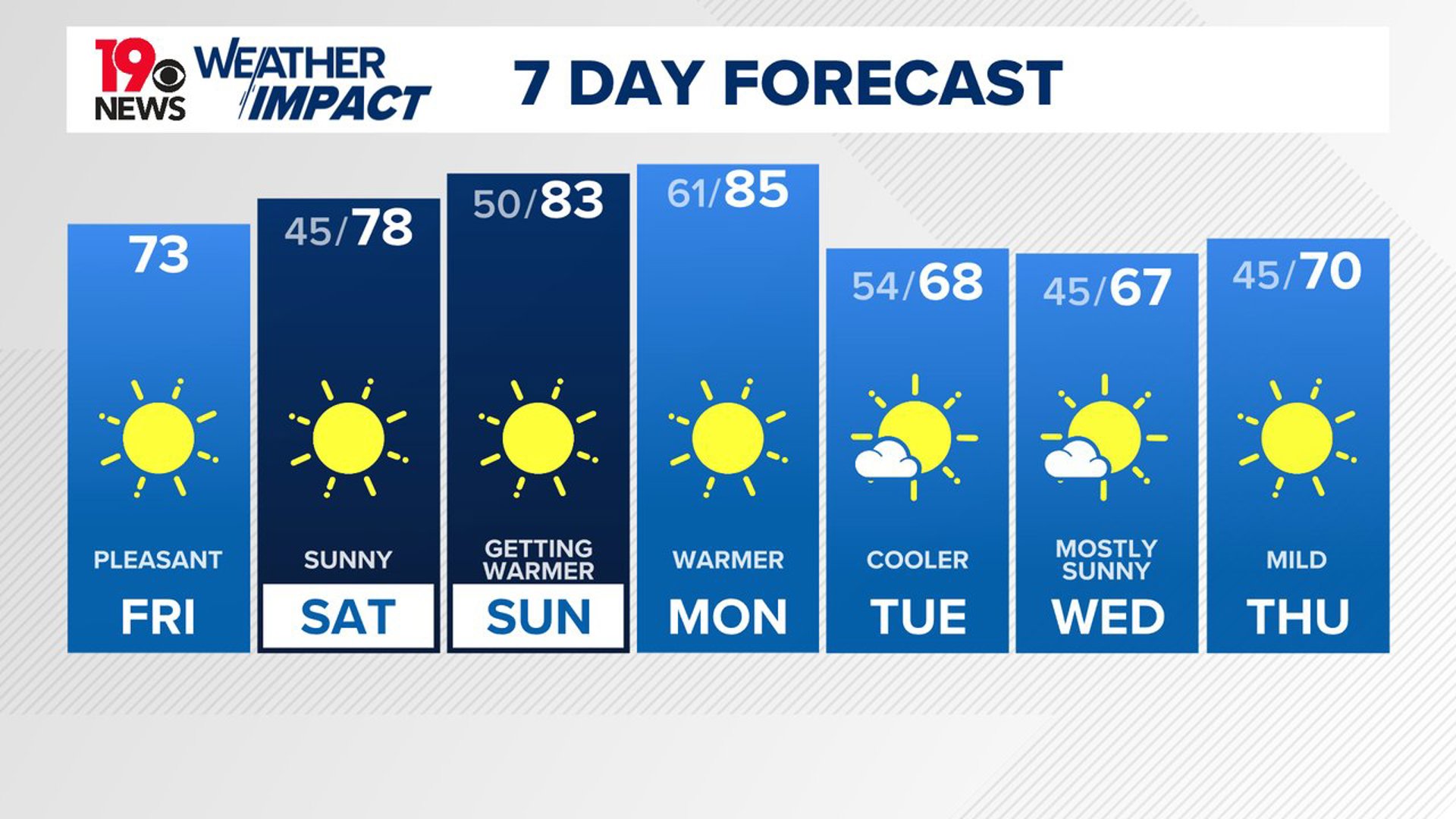 A cool start to your Friday. It will be sunny and pleasant this afternoon. Temperatures will warm over the weekend before cooler air moves in Tuesday.