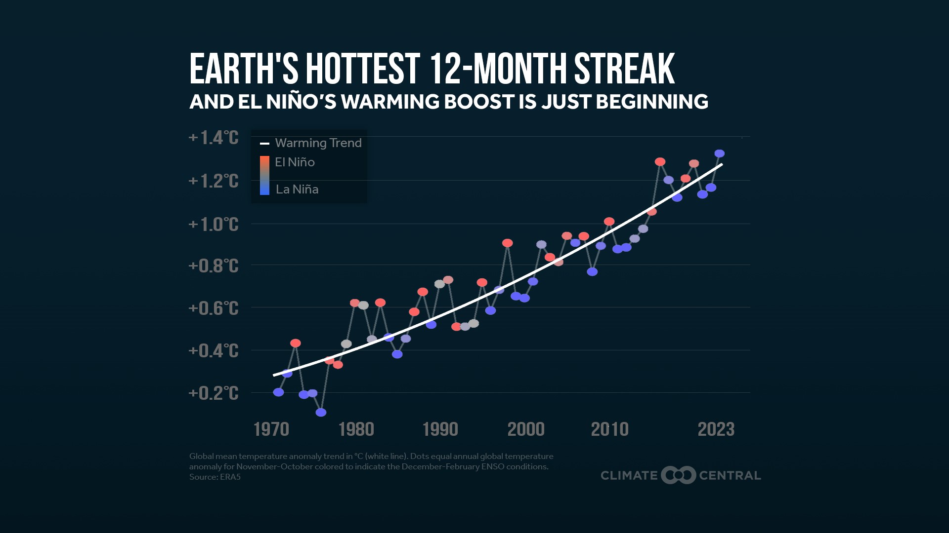 2023 on track to be the hottest year on record | wltx.com