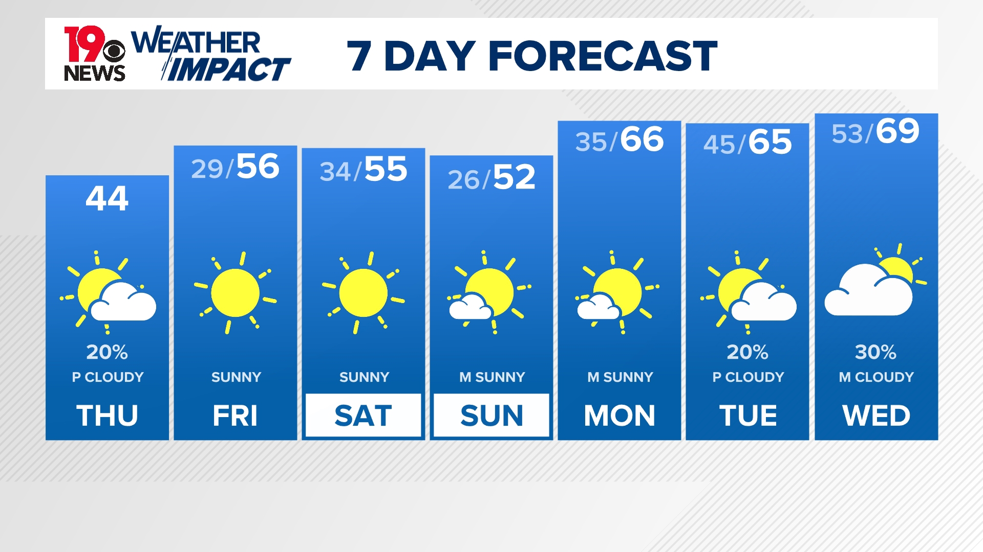 10-Day and Hourly Weather Forecast | Columbia, South Carolina | wltx.com