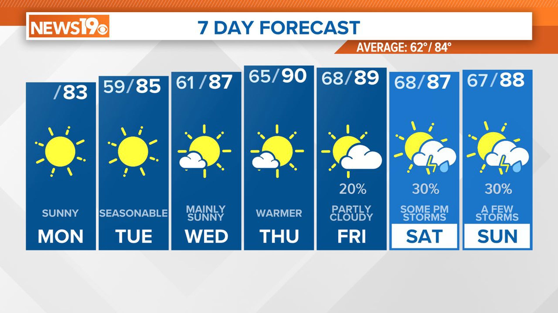 Temperatures may return to the 90s this week. The moisture will increase towards the weekend.