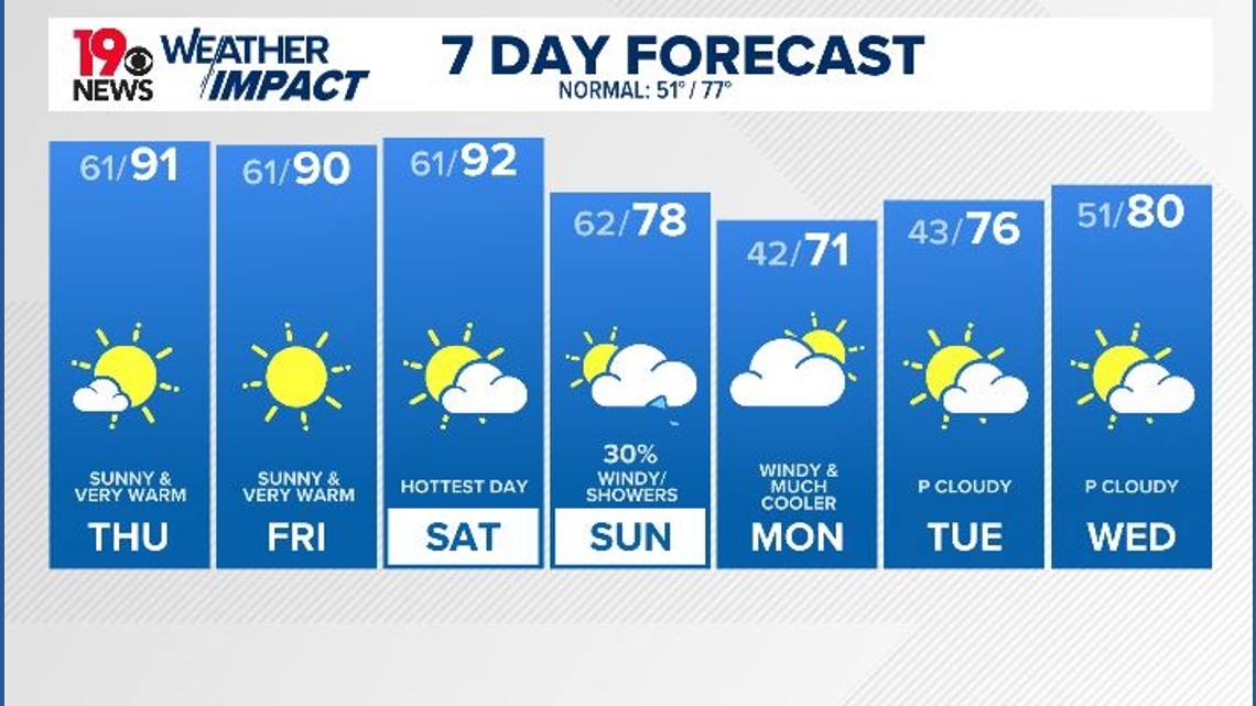 Dry weather pattern continues with very warm temperatures during the ...