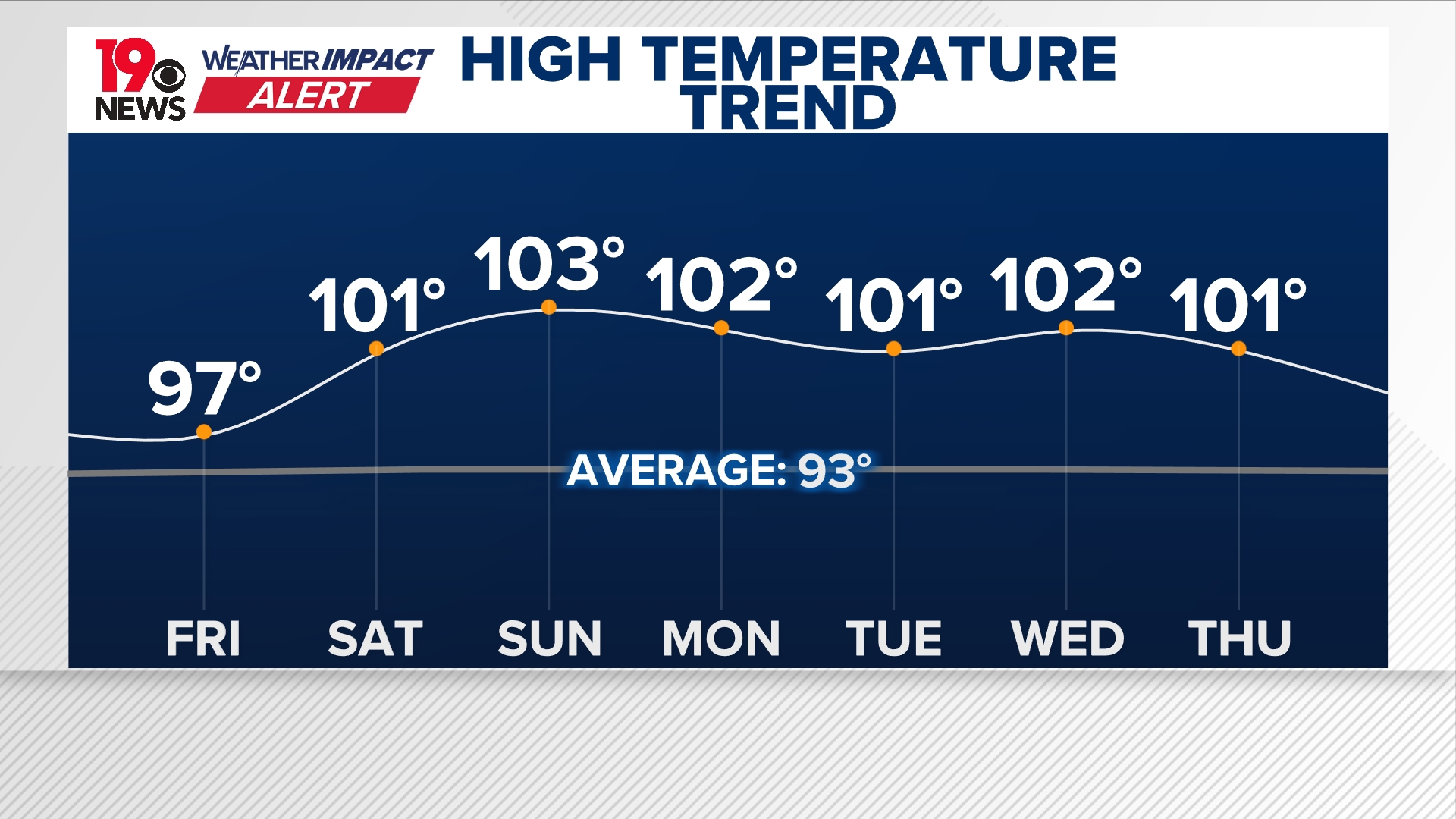 South Carolina braces for intense heat wave this weekend | wltx.com
