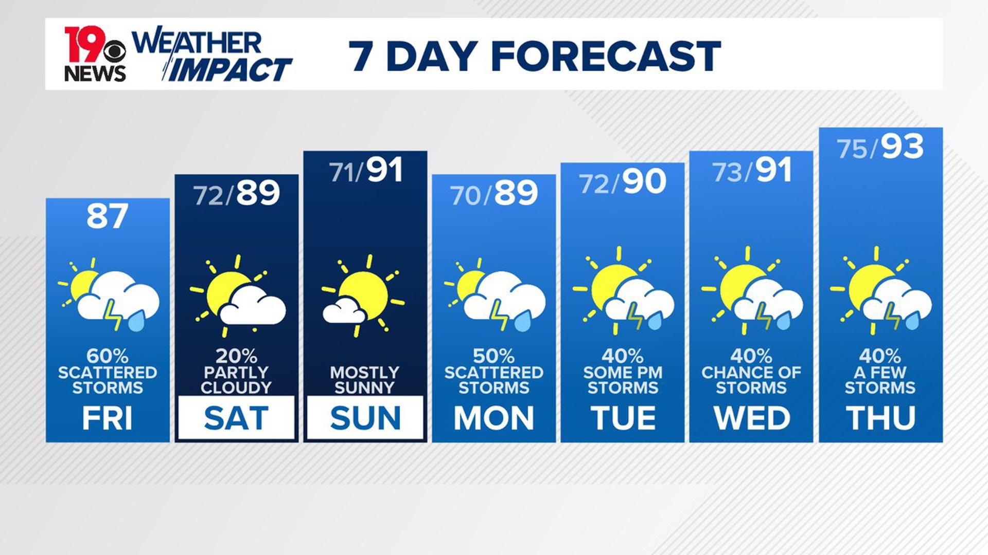 Scattered showers and storms are expected again this afternoon. High temperatures will be a little below average.