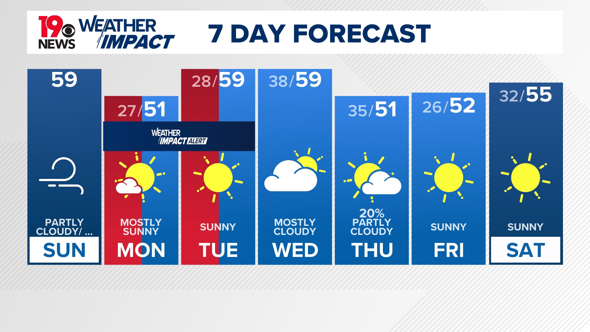 A breezy Saturday with a big cooldown on the way | wltx.com