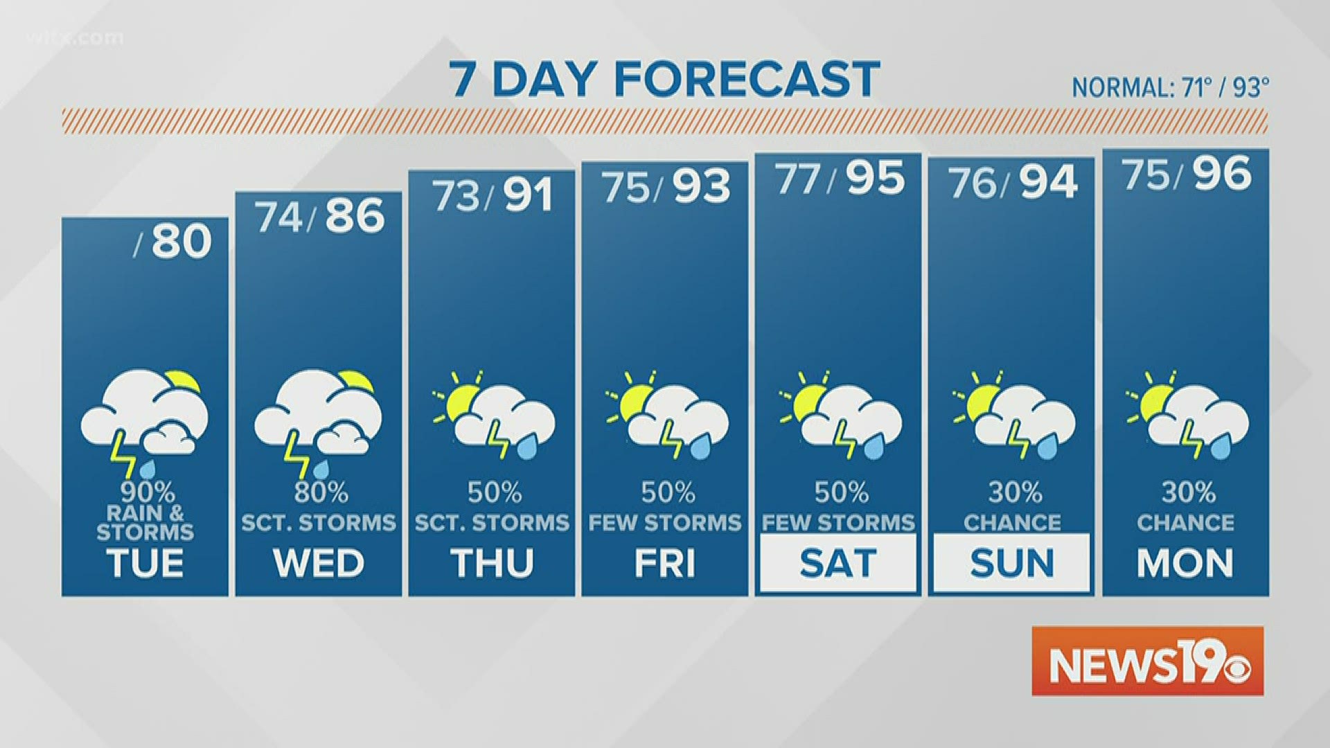 Heavy rain expected today, becoming more scattered for the end of the week.