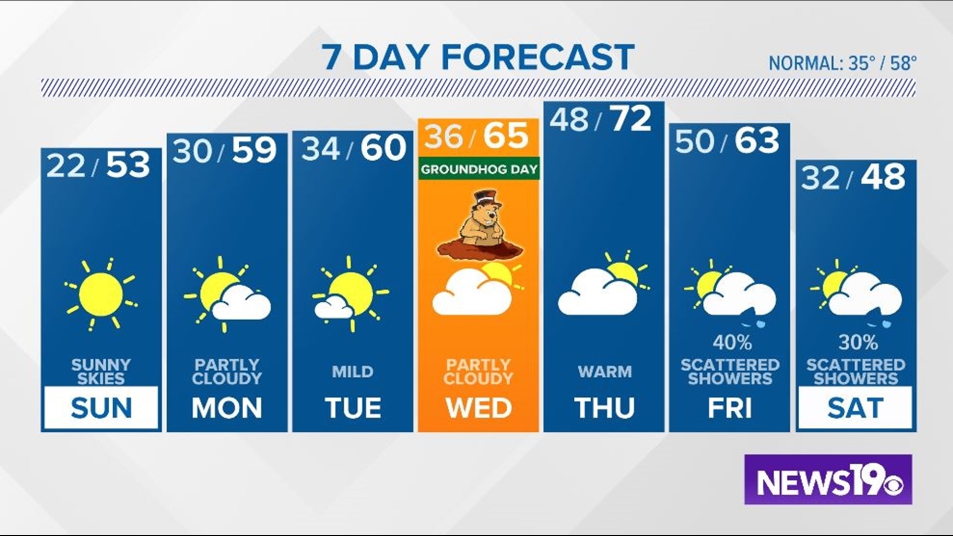 Cold start to Sunday before warm weather returns to the Midlands
