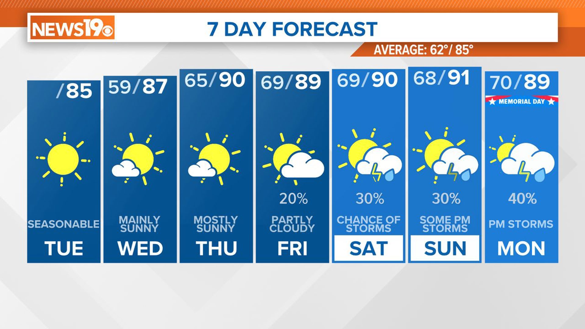 A frontal boundary is expected to approach Thursday night into Friday, leading to potential showers and thunderstorms from Friday through the Memorial Day weekend.