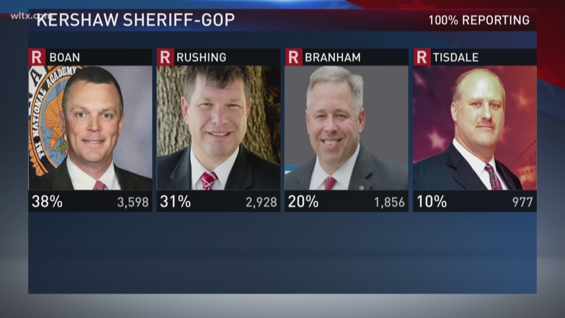 Kershaw county Sheriff race on the GOP side appears to be headed for a runoff 