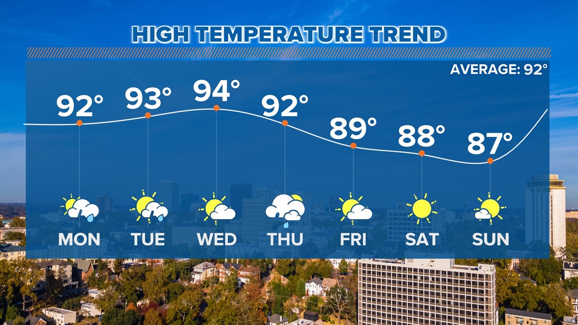 More Rain, Seasonably Hot Weather Today | wltx.com
