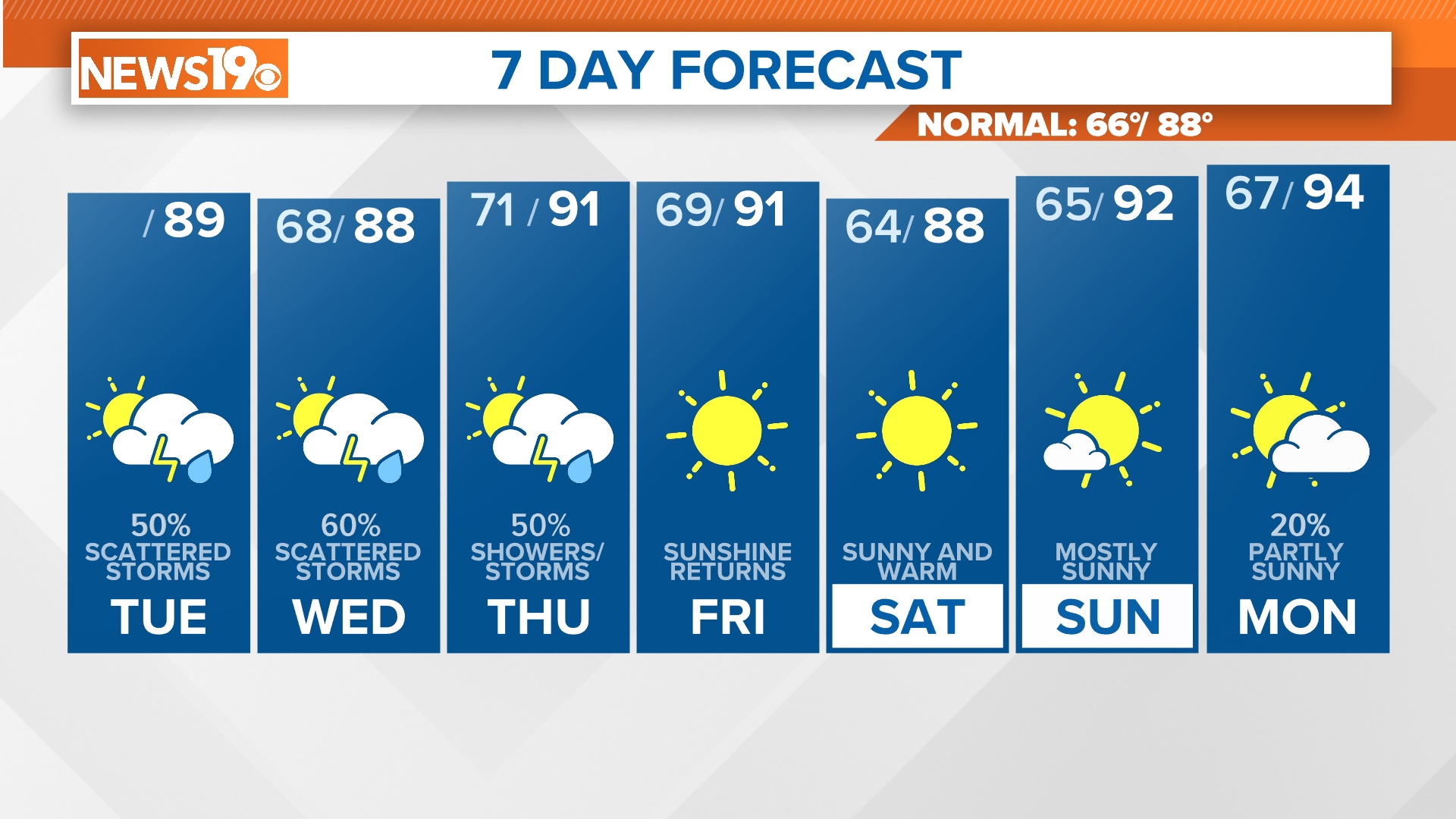 South Carolina weather forecast has an increase in rain chances | wltx.com