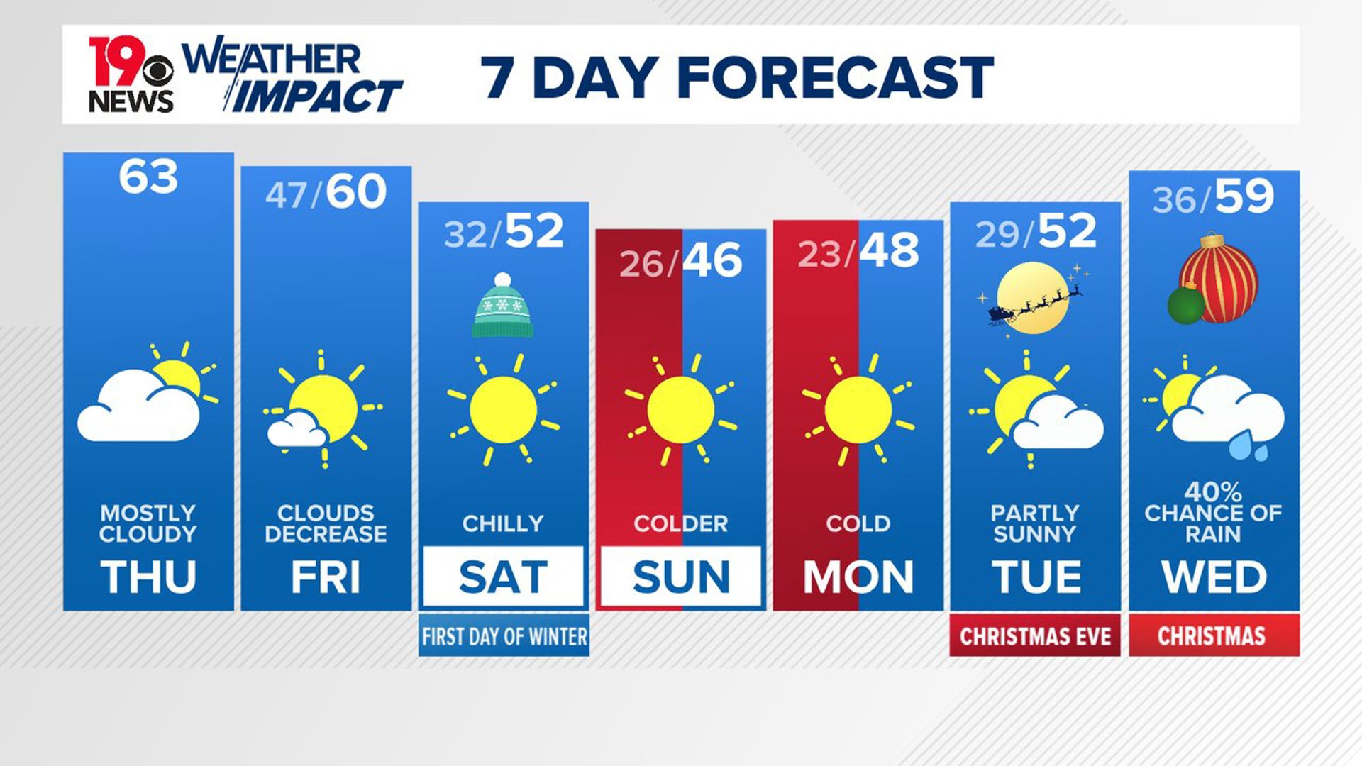 The clouds will stick around today. Skies will clear Friday as colder air moves in for the weekend. The next best chance for rain is Christmas Day.