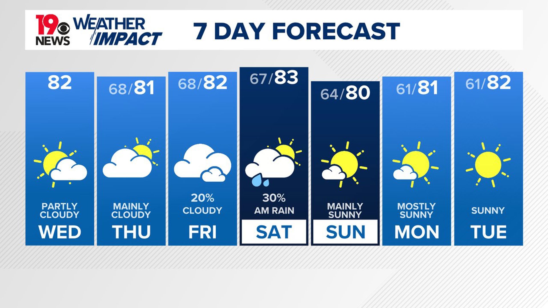 Partly cloudy and pleasant weather for today. The cooler than normal temperatures will continue over the next seven days.