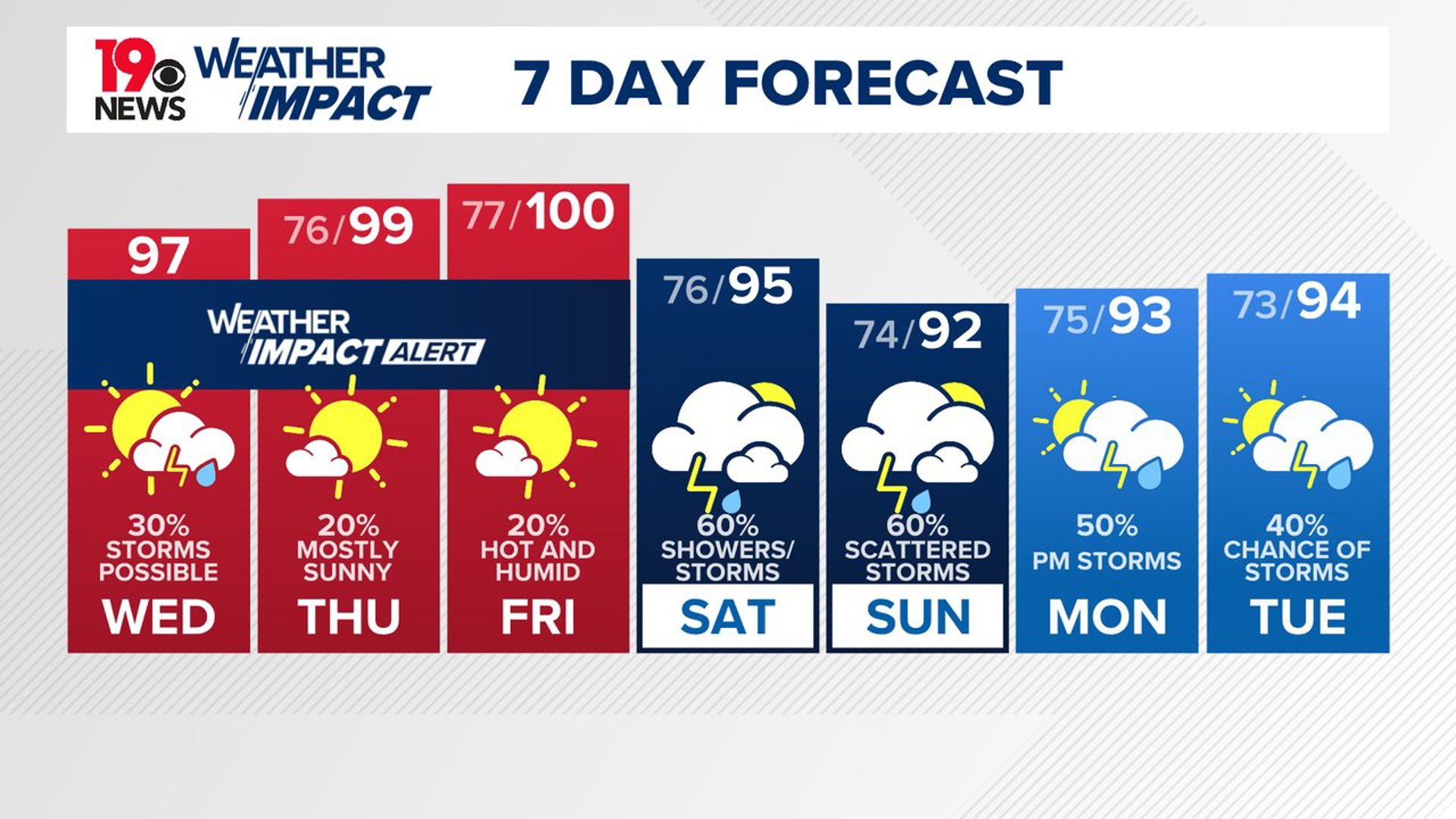 Hot and humid weather over the next several days as heat index values climb into the triple digits.