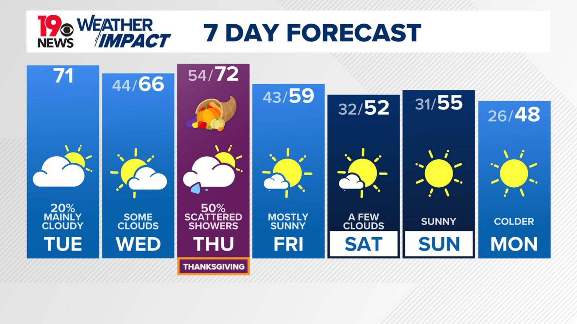 A few stray showers are possible today. Temperatures will still be warm. A strong cold front moves through Thursday.