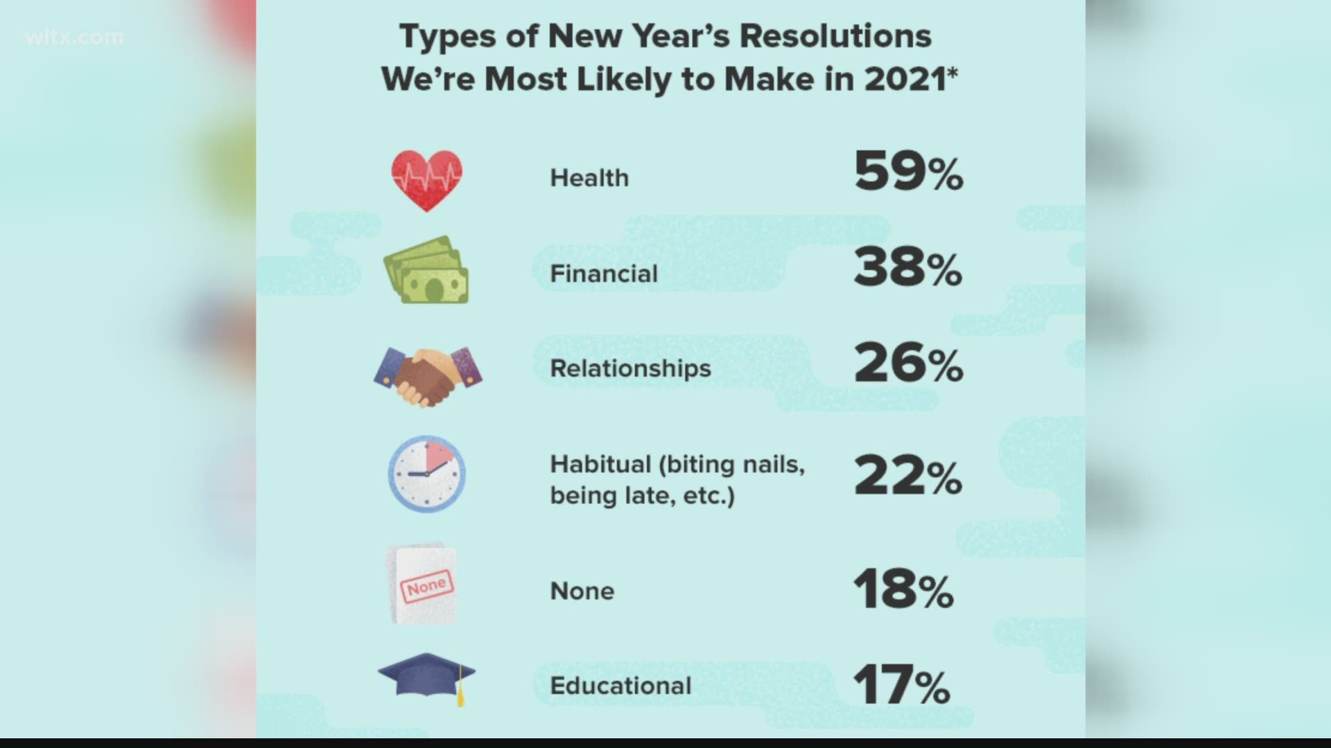 Nearly 60% of Americans say their New Year's Resolutions will be influenced by the coronavirus. Here's what you told us.