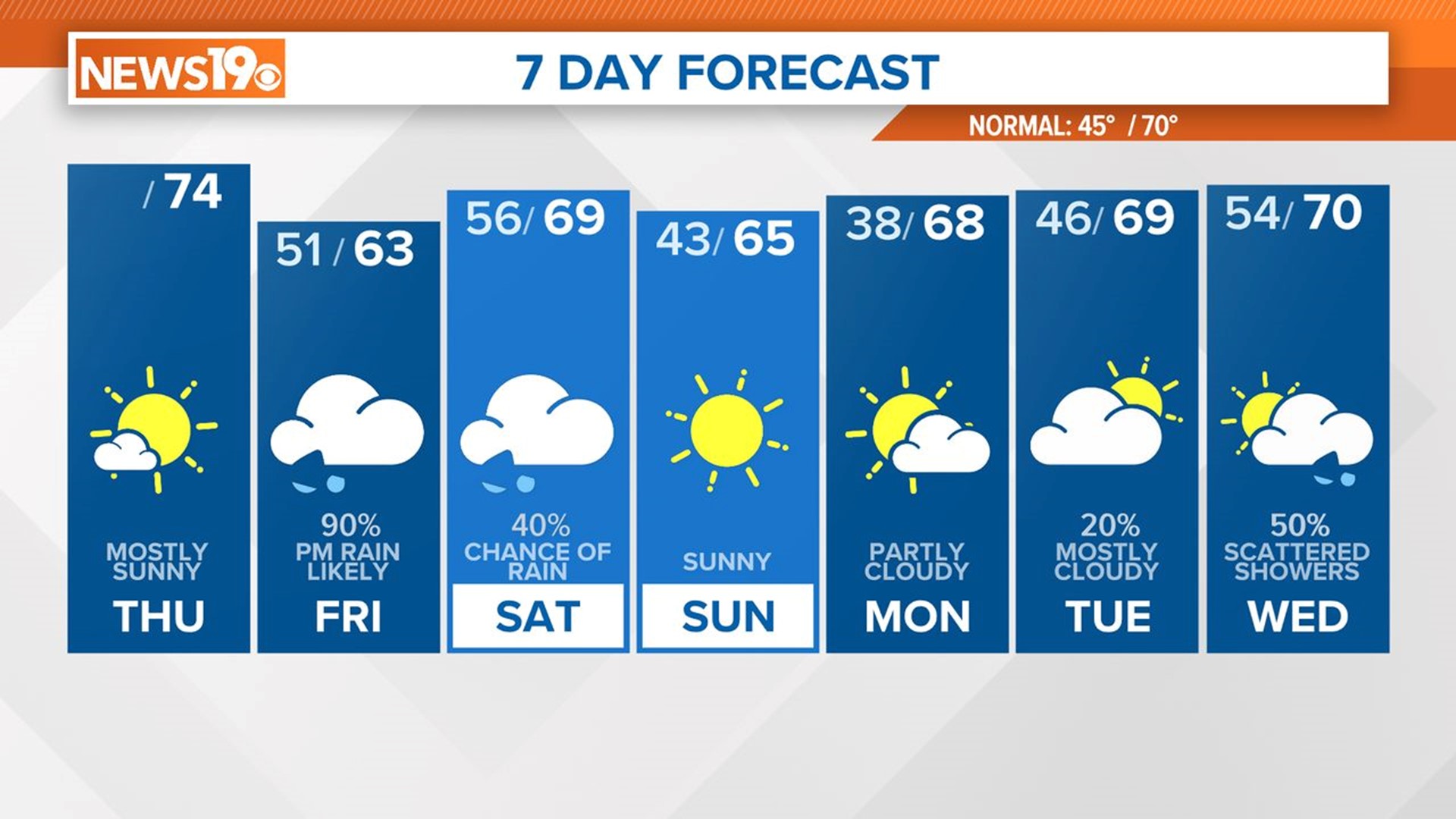 Mainly sunny, warm weather today. Rain returns to the Midlands on Friday. Some showers will be possible on Saturday. Sunday will be sunny and cooler.