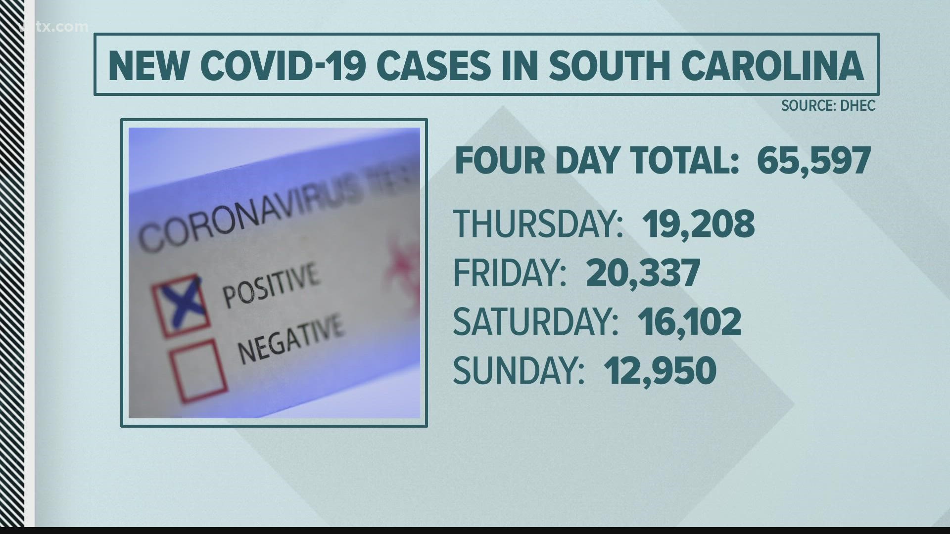 New single-day record set on Sunday with 20,337 new cases reported (16,804 confirmed; 3,533 probable)
