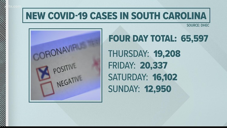South Carolina sets record with over 20,000 new COVID cases in one day