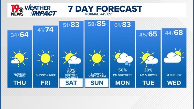 Another chilly night tonight then warmer temperatures through the ...