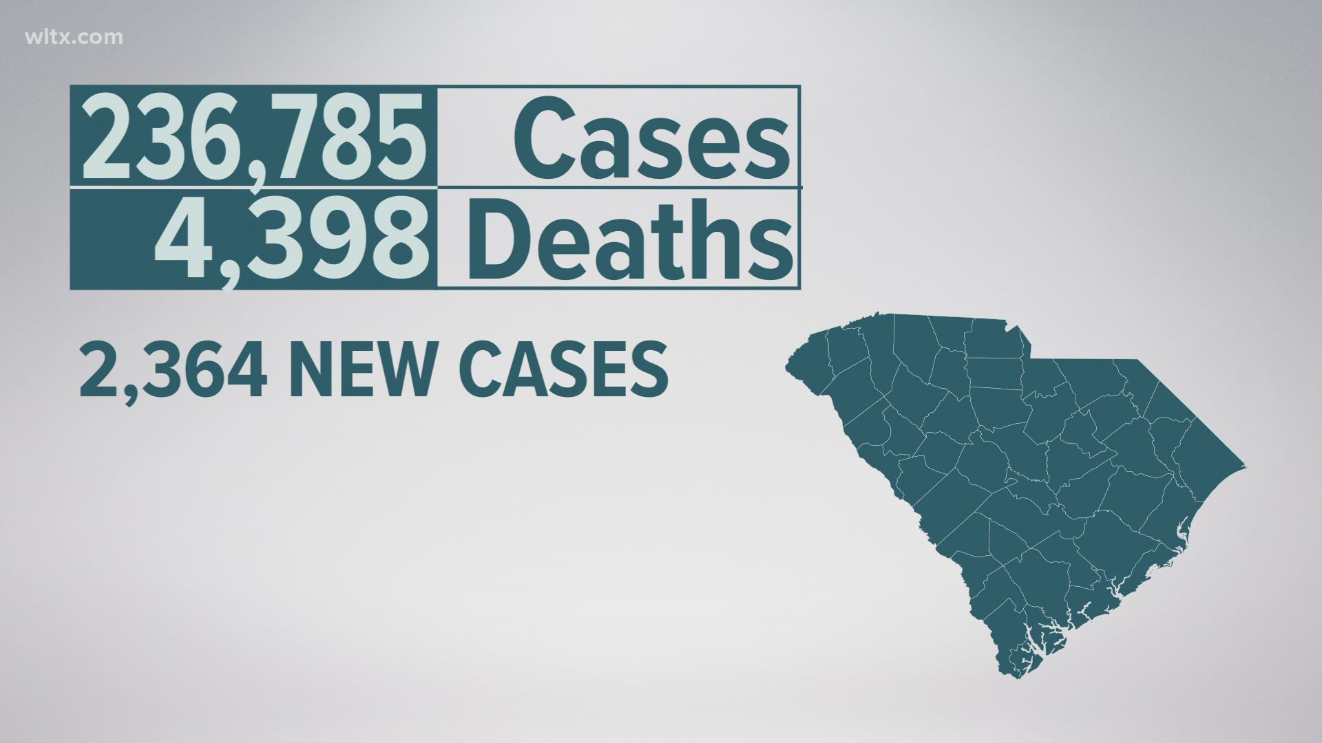 There were 2,364 new confirmed cases Monday, down from over 2,900 the day before