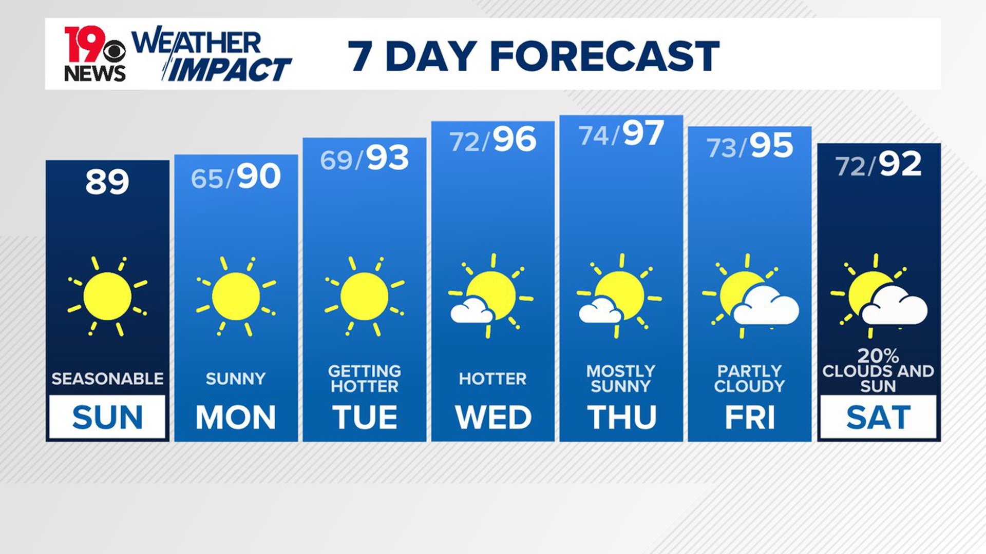 More sunny weather today. Temperatures will be heating up this week.