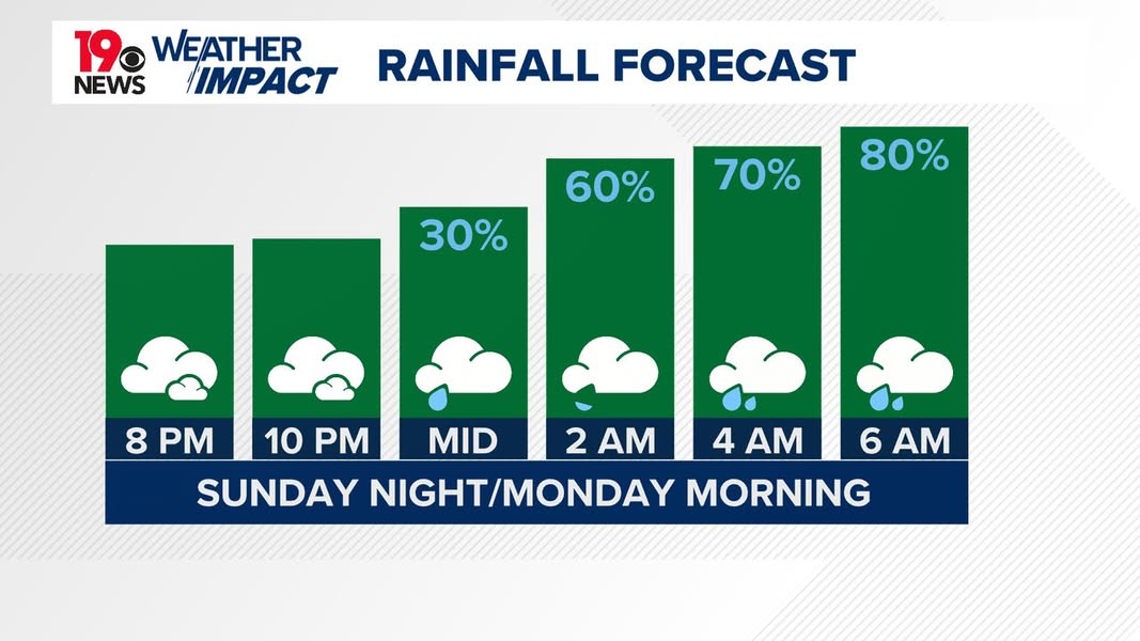 Rainy start to the week, warmer and dry days follow | wltx.com